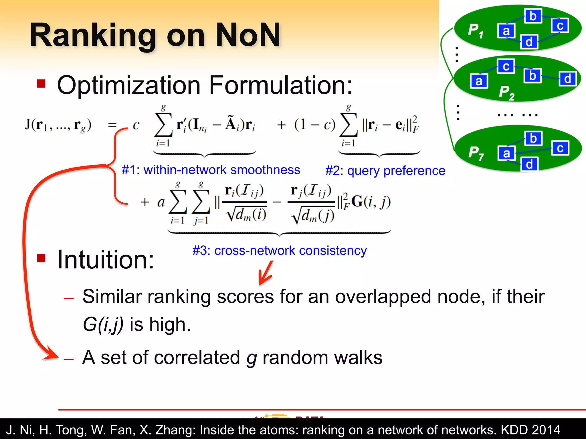 Arizona State University
Ranking on NoN
§  Optimization Formulation:
§  Intuition:
–  Similar ranking scores for an overlapped node, if their
G(i,j) is high.
–  A set of correlated g random walks
- 19 -J. Ni, H. Tong, W. Fan, X. Zhang: Inside the atoms: ranking on a network of networks. KDD 2014
#1: within-network smoothness #2: query preference#2: query preference
#3: cross-network consistency
 