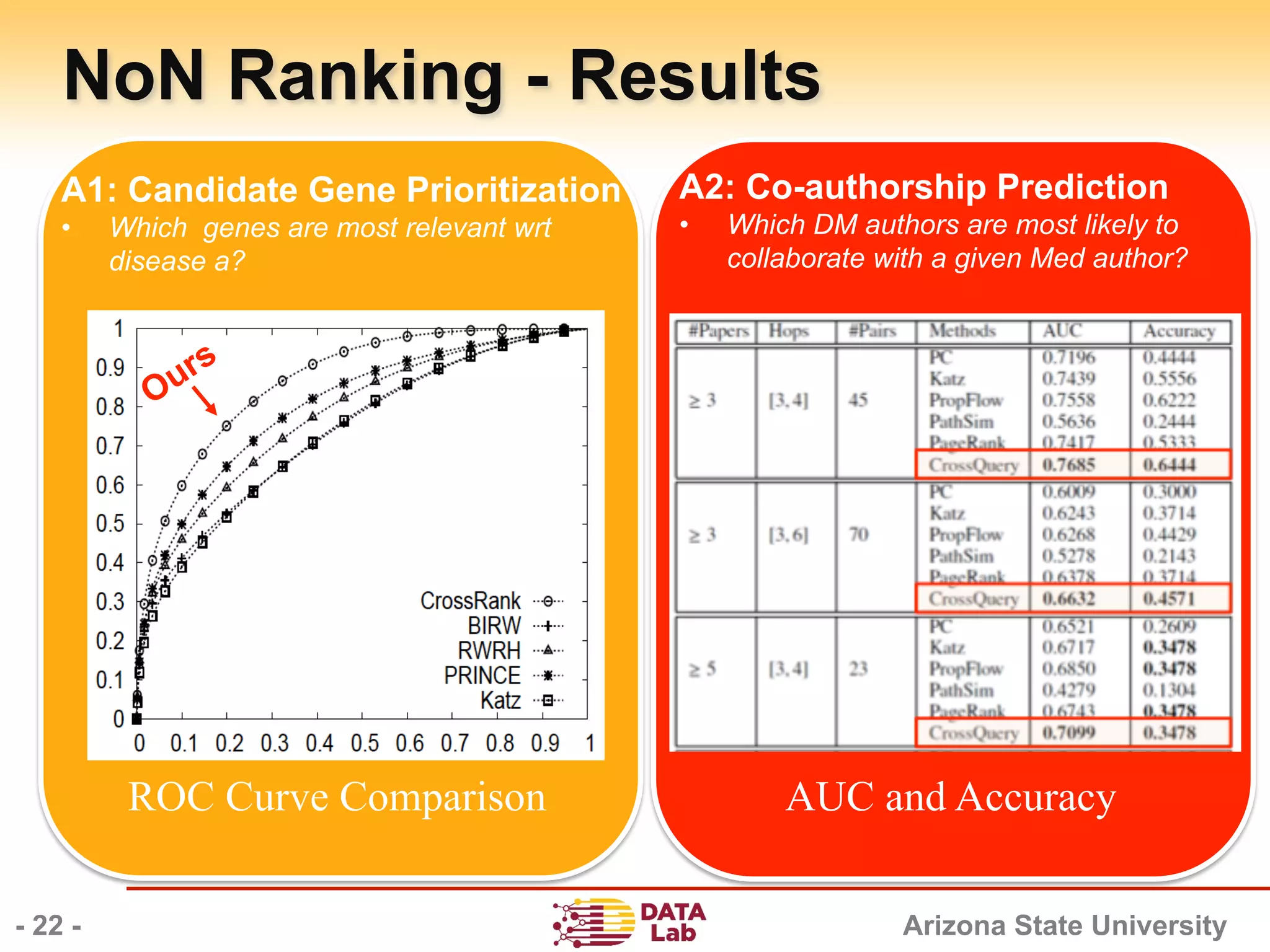 Arizona State University
NoN Ranking - Results
- 22 -
A1: Candidate Gene Prioritization
•  Which genes are most relevant wrt
disease a?
ROC Curve Comparison
A2: Co-authorship Prediction
•  Which DM authors are most likely to
collaborate with a given Med author?
AUC and Accuracy
 