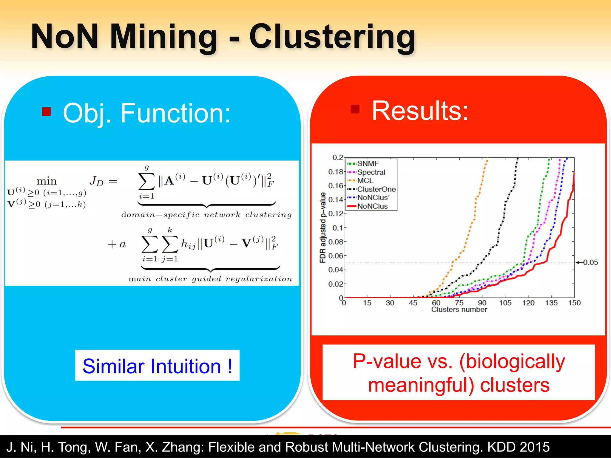 Arizona State University
NoN Mining - Clustering
§  Obj. Function:
- 23 -J. Ni, H. Tong, W. Fan, X. Zhang: Flexible and Robust Multi-Network Clustering. KDD 2015
Similar Intuition ! P-value vs. (biologically
meaningful) clusters
§  Results:
 