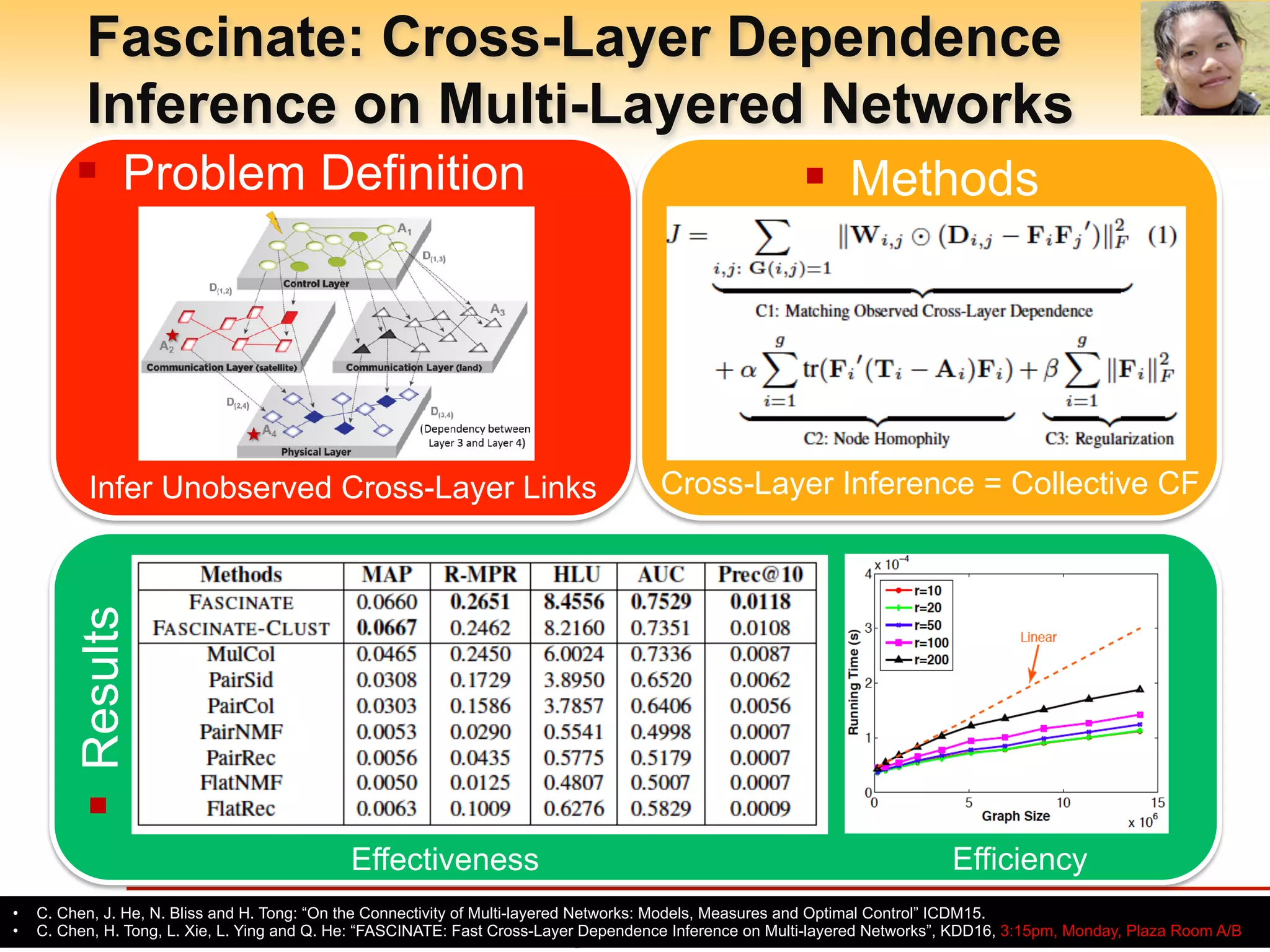 Arizona State University
Fascinate: Cross-Layer Dependence
Inference on Multi-Layered Networks
- 27 -
§ Results
§  Methods§  Problem Definition
Infer Unobserved Cross-Layer Links Cross-Layer Inference = Collective CF
Effectiveness Efficiency
•  C. Chen, J. He, N. Bliss and H. Tong: “On the Connectivity of Multi-layered Networks: Models, Measures and Optimal Control” ICDM15.
•  C. Chen, H. Tong, L. Xie, L. Ying and Q. He: “FASCINATE: Fast Cross-Layer Dependence Inference on Multi-layered Networks”, KDD16, 3:15pm, Monday, Plaza Room A/B
 