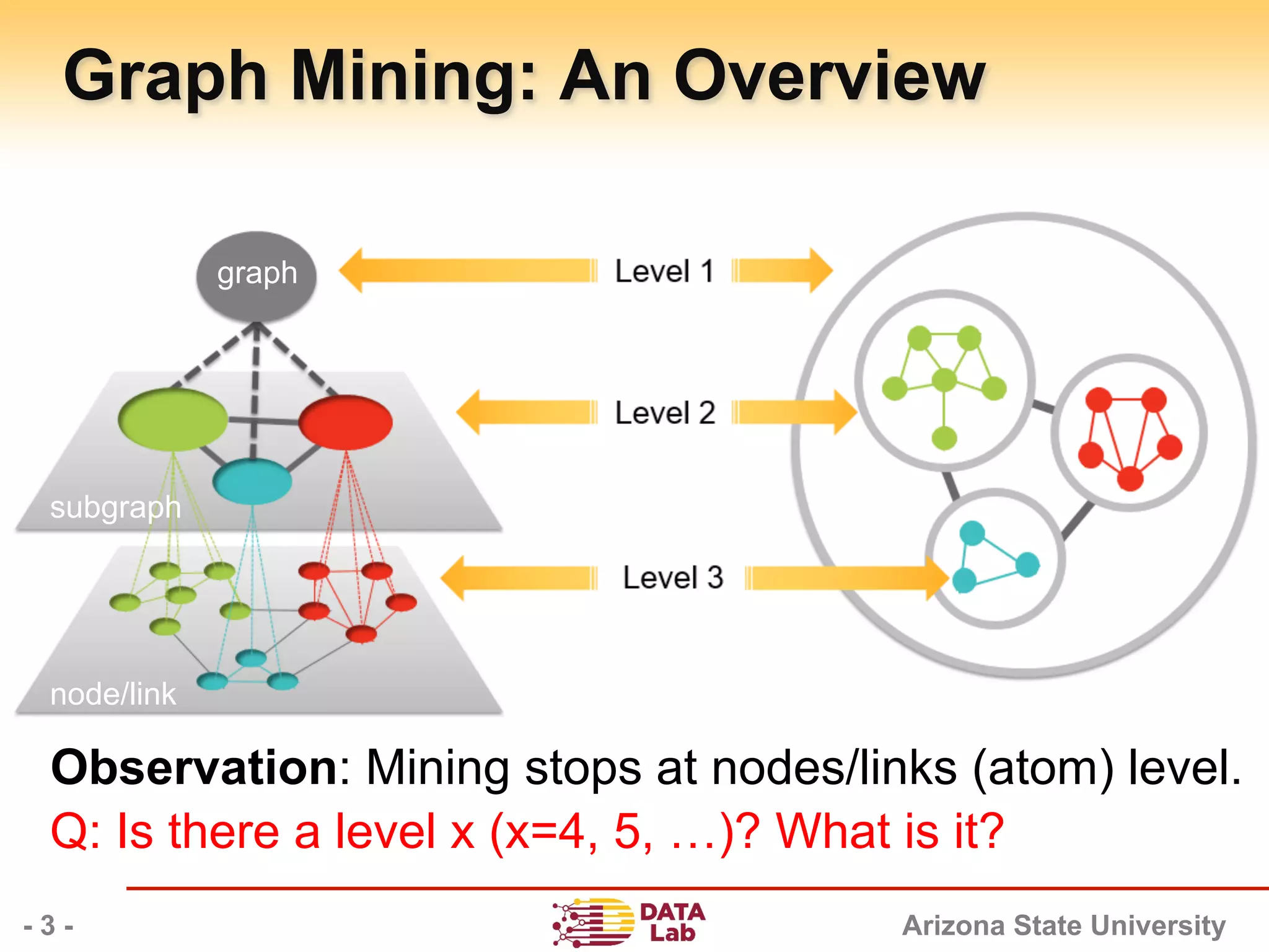 Arizona State University
Graph Mining: An Overview
- 3 -
Observation: Mining stops at nodes/links (atom) level.
Q: Is there a level x (x=4, 5, …)? What is it?
graph
subgraph
node/link
 