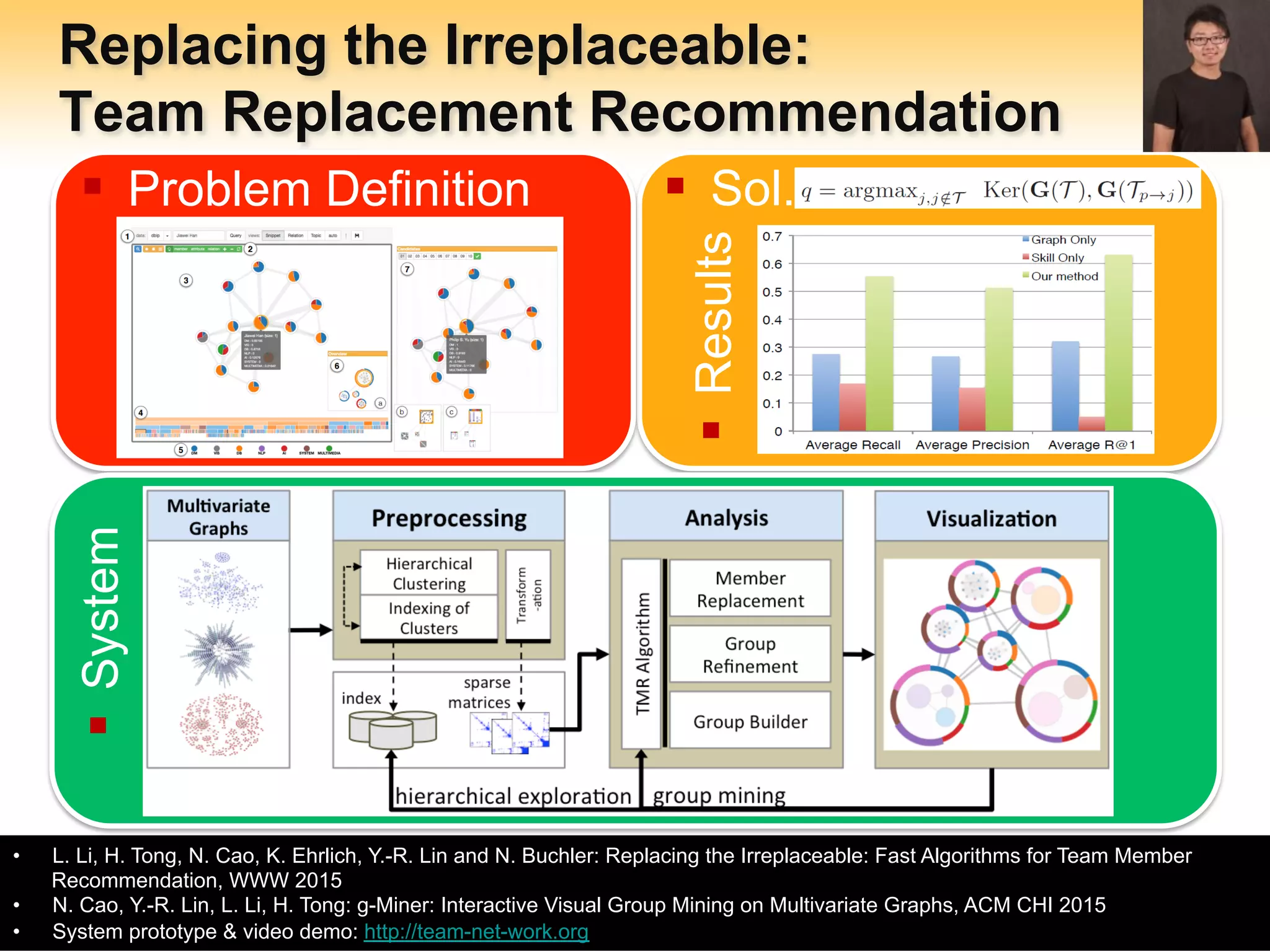 Arizona State University
Replacing the Irreplaceable:
Team Replacement Recommendation
- 30 -
•  L. Li, H. Tong, N. Cao, K. Ehrlich, Y.-R. Lin and N. Buchler: Replacing the Irreplaceable: Fast Algorithms for Team Member
Recommendation, WWW 2015
•  N. Cao, Y.-R. Lin, L. Li, H. Tong: g-Miner: Interactive Visual Group Mining on Multivariate Graphs, ACM CHI 2015
•  System prototype & video demo: http://team-net-work.org
§  Problem Definition
§ System
§  Sol.
§ Results
 