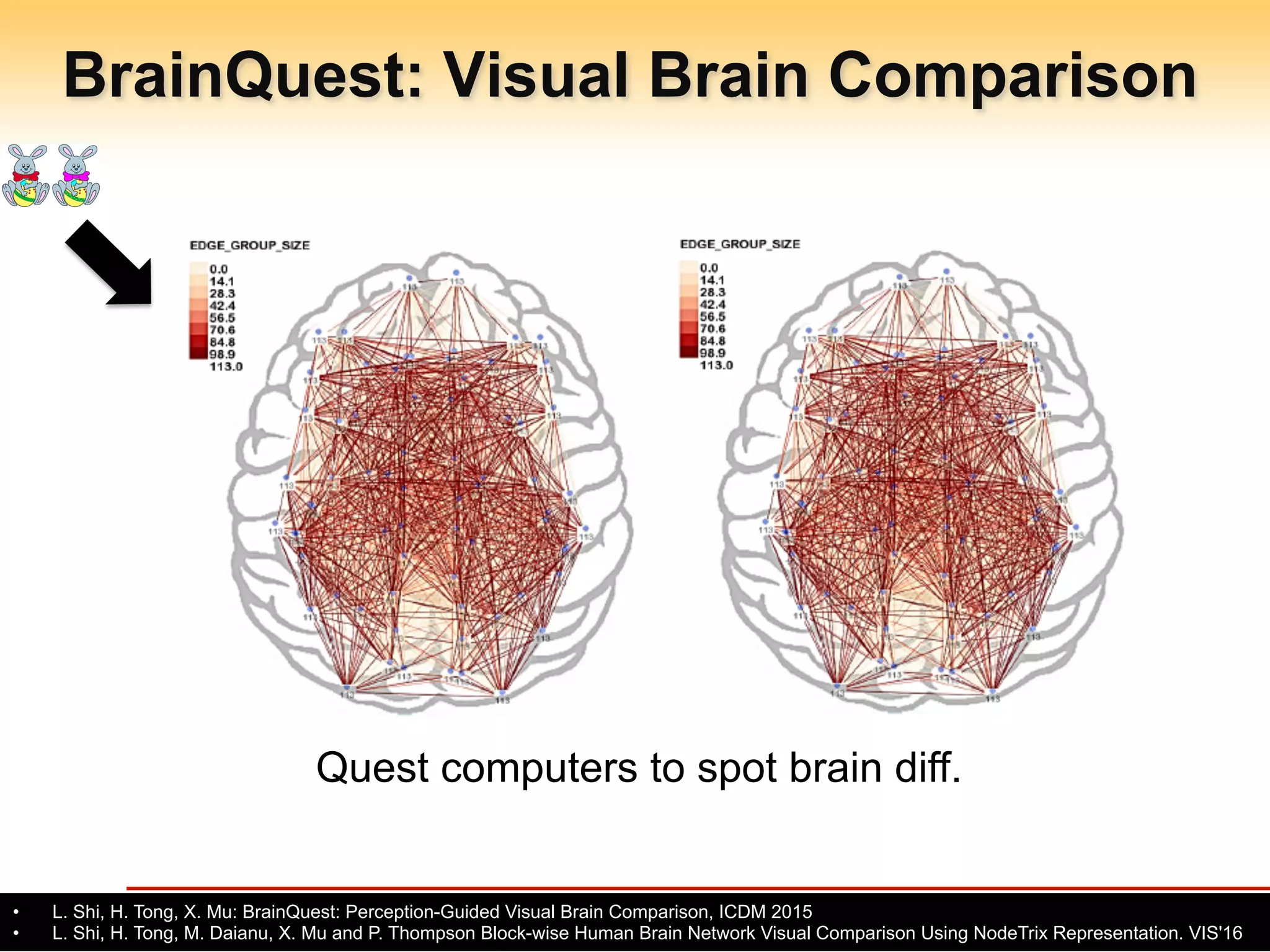Arizona State University
BrainQuest: Visual Brain Comparison
- 33 -
Quest computers to spot brain diff.
•  L. Shi, H. Tong, X. Mu: BrainQuest: Perception-Guided Visual Brain Comparison, ICDM 2015
•  L. Shi, H. Tong, M. Daianu, X. Mu and P. Thompson Block-wise Human Brain Network Visual Comparison Using NodeTrix Representation. VIS'16
 