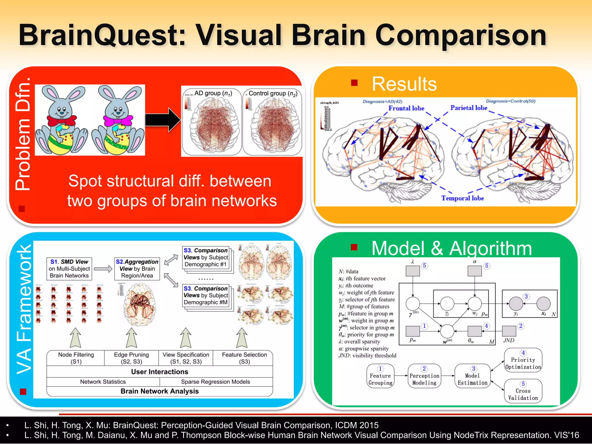 Arizona State University
BrainQuest: Visual Brain Comparison
- 35 -
§ VAFramework
§  Model & Algorithm
§ ProblemDfn.
§  Results
Spot structural diff. between
two groups of brain networks
•  L. Shi, H. Tong, X. Mu: BrainQuest: Perception-Guided Visual Brain Comparison, ICDM 2015
•  L. Shi, H. Tong, M. Daianu, X. Mu and P. Thompson Block-wise Human Brain Network Visual Comparison Using NodeTrix Representation. VIS'16
 