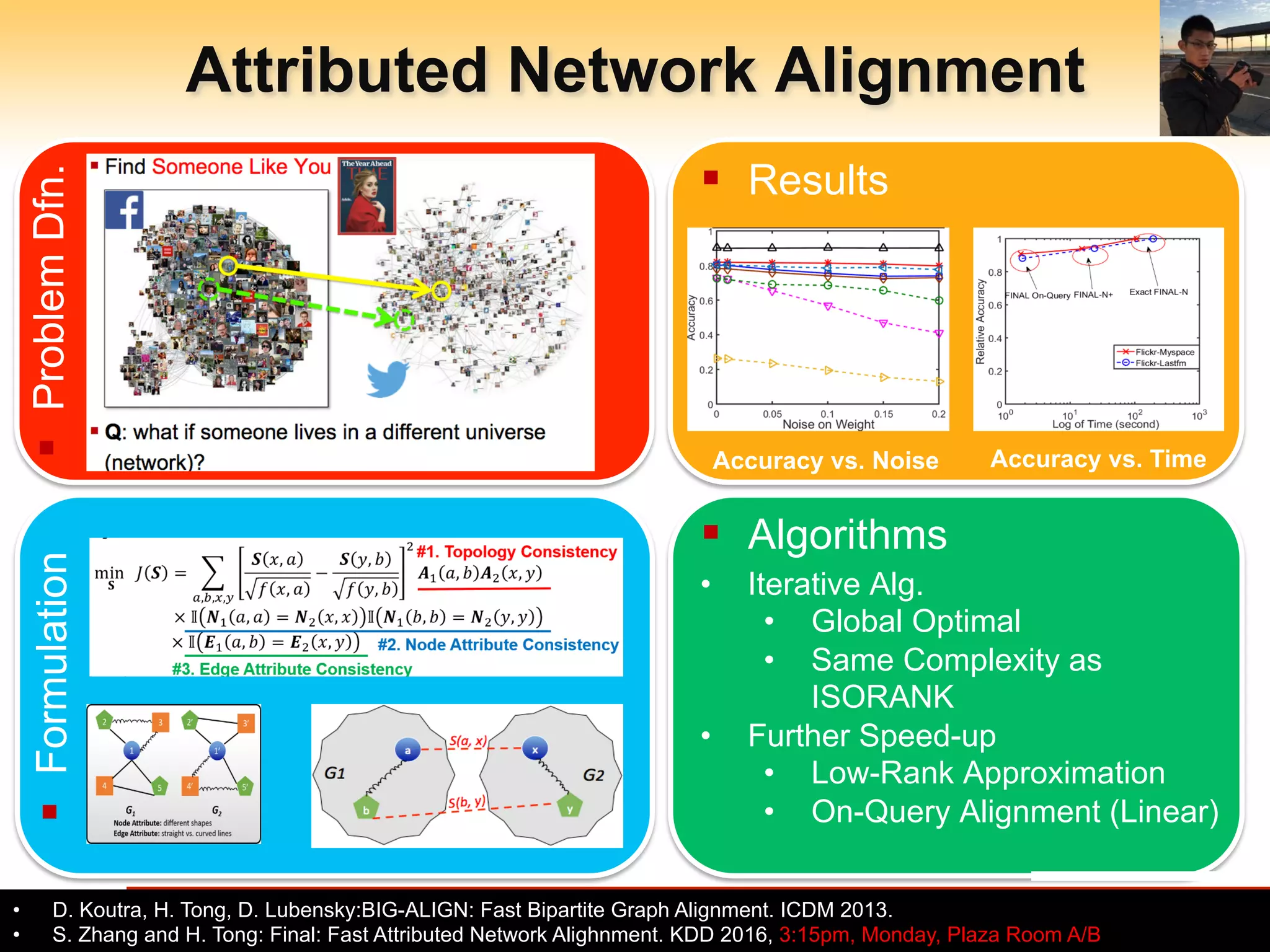 Arizona State University
Attributed Network Alignment
•  D. Koutra, H. Tong, D. Lubensky:BIG-ALIGN: Fast Bipartite Graph Alignment. ICDM 2013.
•  S. Zhang and H. Tong: Final: Fast Attributed Network Alighnment. KDD 2016, 3:15pm, Monday, Plaza Room A/B
§ Formulation
§  Algorithms
§ ProblemDfn.
§  Results
Accuracy vs. Time	Accuracy vs. Noise	
•  Iterative Alg.
•  Global Optimal
•  Same Complexity as
ISORANK
•  Further Speed-up
•  Low-Rank Approximation
•  On-Query Alignment (Linear)
 