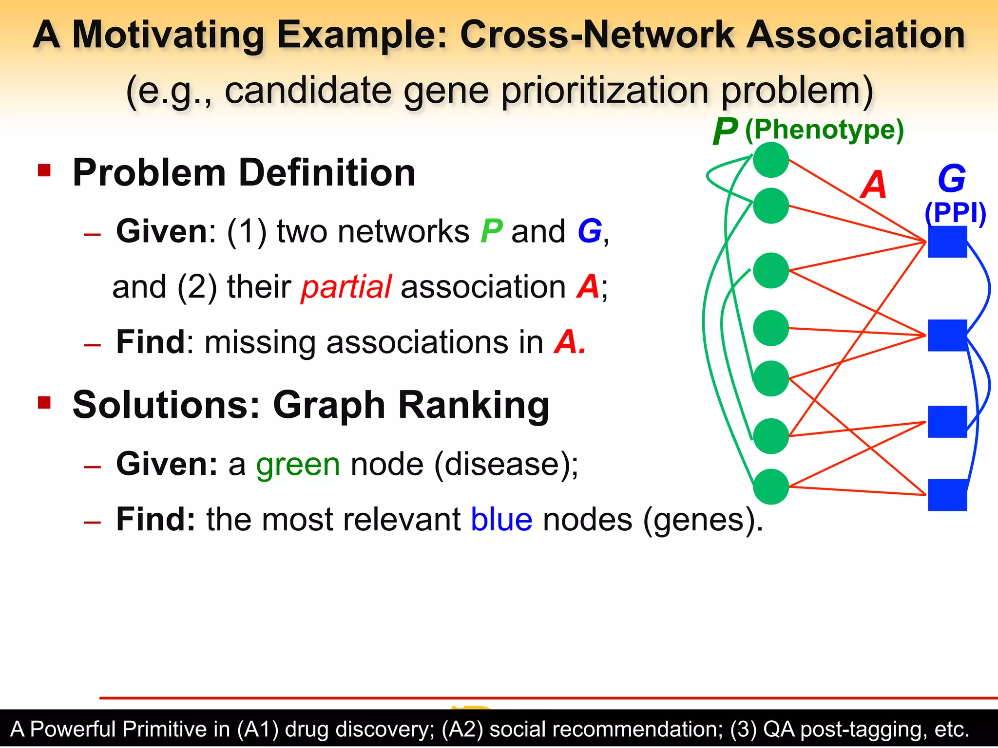 Arizona State University
A Motivating Example: Cross-Network Association
(e.g., candidate gene prioritization problem)
- 4 -
§  Problem Definition
–  Given: (1) two networks P and G,
and (2) their partial association A;
–  Find: missing associations in A.
§  Solutions: Graph Ranking
–  Given: a green node (disease);
–  Find: the most relevant blue nodes (genes).
P
GA
A Powerful Primitive in (A1) drug discovery; (A2) social recommendation; (3) QA post-tagging, etc.
(PPI)
(Phenotype)
 