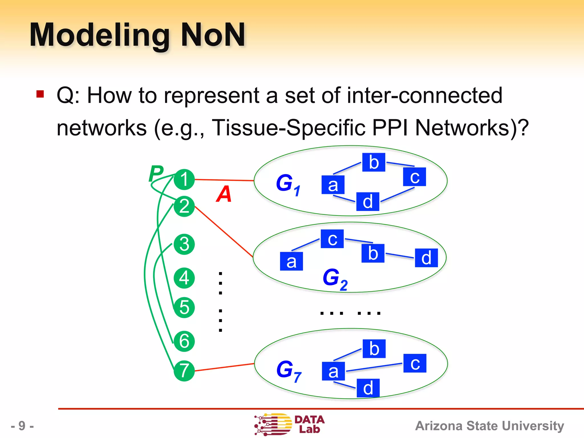Arizona State University
Modeling NoN
§  Q: How to represent a set of inter-connected
networks (e.g., Tissue-Specific PPI Networks)?
- 9 -
4
5
3
6
7
2
1P
A G1 a
b
d
c
G2
a
c
db
G7 a
b
d
c
… …
……
 