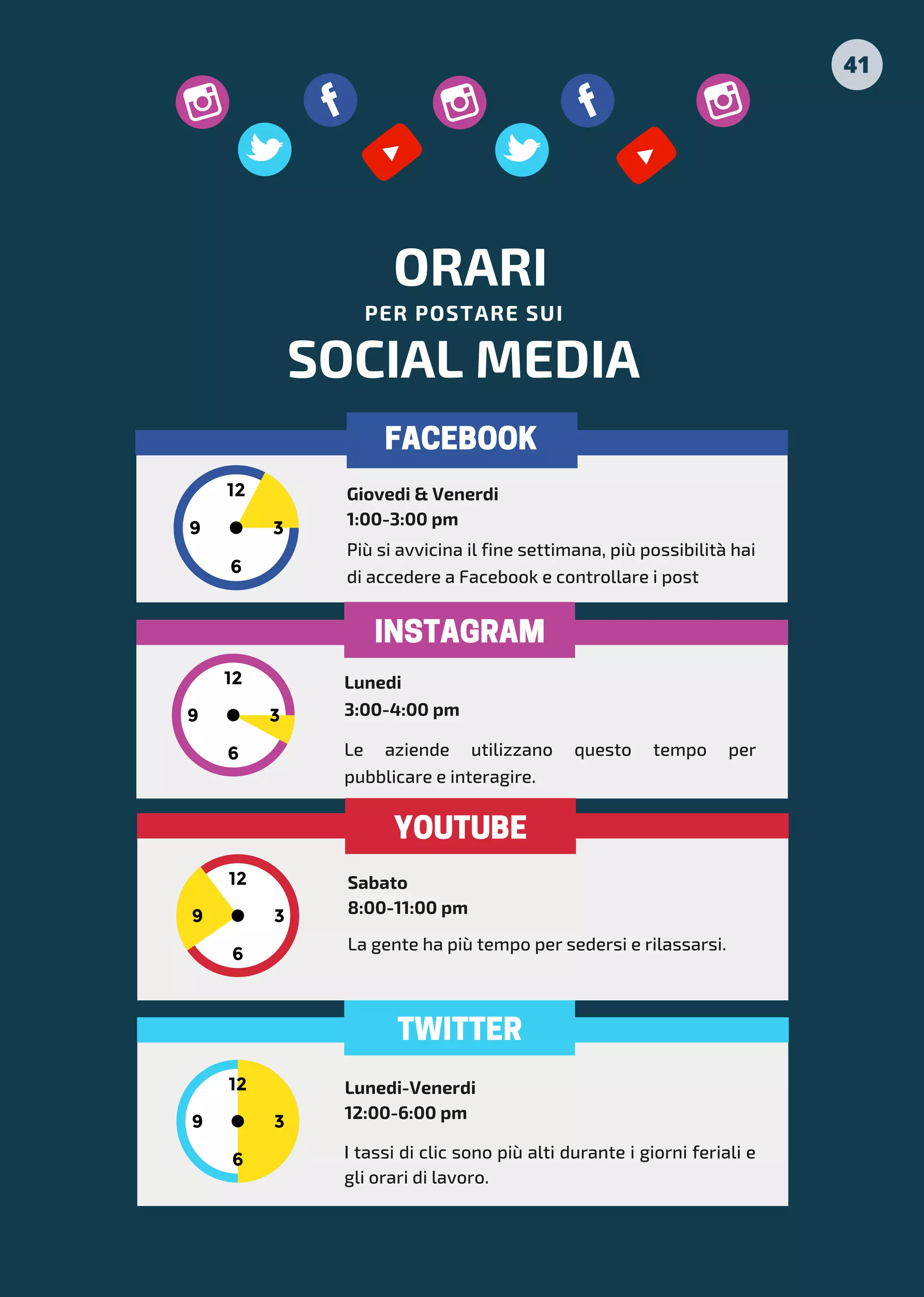 ORARI
SOCIAL MEDIA
PER POSTARE SUI
I tassi di clic sono più alti durante i giorni feriali e
gli orari di lavoro.
Lunedi-Venerdi
12:00-6:00 pm
Giovedi & Venerdi
1:00-3:00 pm
Più si avvicina il fine settimana, più possibilità hai
di accedere a Facebook e controllare i post
FACEBOOK
Le aziende utilizzano questo tempo per
pubblicare e interagire.
Lunedi
3:00-4:00 pm
INSTAGRAM
La gente ha più tempo per sedersi e rilassarsi.
Sabato
8:00-11:00 pm
YOUTUBE
TWITTER
41
 