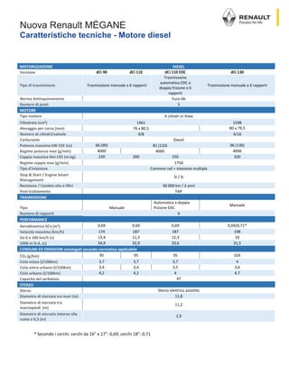 Nuova Renault MÉGANE
Caratteristiche tecniche - Motore diesel
MOTORIZZAZIONE DIESEL
Versione dCi 90 dCi 110 dCi 110 EDC dCi 130
Tipo di trasmissione Trasmissione manuale a 6 rapporti
Trasmissione
automatica EDC a
doppia frizione e 6
rapporti
Trasmissione manuale a 6 rapporti
Norma Antinquinamento Euro 6b
Numero di posti 5
MOTORE
Tipo motore 4 cilindri in linea
Cilindrata (cm3) 1461 1598
Alesaggio per corsa (mm) 76 x 80,5 80 x 79,5
Numero di cilindri/valvole 4/8 4/16
Carburante Diesel
Potenza massima kW CEE (cv) 66 (90) 81 (110) 96 (130)
Regime potenza max (g/min) 4000 4000 4000
Coppia massima Nm CEE (m.kg) 220 260 250 320
Regime coppia max (g/min) 1750
Tipo d'iniezione Common rail + iniezione multipla
Stop & Start / Engine Smart
Management
Si / Si
Revisione / Cambio olio e filtri 30 000 km / 2 anni
Post-trattamento FAP
TRASMISSIONE
Tipo Manuale
Automatica a doppia
frizione EDC
Manuale
Numero di rapporti 6
PERFORMANCE
Aerodinamica SCx (m2) 0,69 0,69 0,69 0,69/0,71*
Velocità massima (km/h) 174 187 187 198
Da 0 a 100 km/h (s) 13,4 11,3 12,3 10
1000 m D.A. (s) 34,9 32,9 33,6 31,5
CONSUMI ED EMISSIONI omologati secondo normativa applicabile
CO2 (g/km) 95 95 95 103
Ciclo misto (l/100km) 3,7 3,7 3,7 4
Ciclo extra-urbano (l/100km) 3,4 3,4 3,5 3,6
Ciclo urbano (l/100km) 4,2 4,2 4 4,7
Capacità del serbatoio 47
STERZO
Sterzo Sterzo elettrico assistito
Diametro di sterzata tra muri (m) 11,8
Diametro di sterzata tra
marciapiedi (m)
11,2
Diametro di sterzata intorno alla
ruota a 0,3 (m)
2,9
* Secondo i cerchi: cerchi da 16” e 17”: 0,69; cerchi 18”: 0,71
 