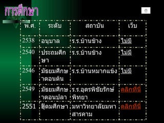 การศึกษา พ . ศ . ระดับ สถาบัน เว็บ 2538 อนุบาล ร . ร . บ้านช้าง ไม่มี 2540 ประถมศึกษา ร . ร . บ้านช้าง ไม่มี 2546 มัธยมศึกษาตอนต้น ร . ร . บ้านหมากแข้ง ไม่มี 2549 มัธยมศึกษาตอนปลาย ร . ร . อุดรพิชัยรักษ์พิทยา คลิกที่นี่ 2551 อุดมศึกษา มหาวิทยาลัยมหาสารคาม คลิกที่นี่ 