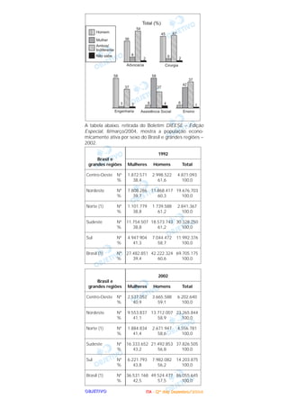 OOOOBBBBJJJJEEEETTTTIIIIVVVVOOOO
A tabela abaixo, retirada do Boletim DIEESE – Edição
Especial, 8/março/2004, mostra a população econo-
micamente ativa por sexo do Brasil e grandes regiões –
2002.
2002
Mulheres Homens Total
2.537.052 3.665.588 6.202.640
40,9 59,1 100,0
9.553.837 13.712.007 23.265.844
41,1 58,9 100,0
1.884.834 2.671.947 4.556.781
41,4 58,6 100,0
16.333.652 21.492.853 37.826.505
43,2 56,8 100,0
6.221.793 7.982.082 14.203.875
43,8 56,2 100,0
36.531.168 49.524.477 86.055.645
42,5 57,5 100,0
Brasil e
grandes regiões
Centro-Oeste Nº
%
Nordeste Nº
%
Norte (1) Nº
%
Sudeste Nº
%
Sul Nº
%
Brasil (1) Nº
%
1992
Mulheres Homens Total
1.872.571 2.998.522 4.871.093
38,4 61,6 100,0
7.808.286 11.868.417 19.676.703
39,7 60,3 100,0
1.101.779 1.739.588 2.841.367
38,8 61,2 100,0
11.754.507 18.573.743 30.328.250
38,8 61,2 100,0
4.947.904 7.044.472 11.992.376
41,3 58,7 100,0
27.482.851 42.222.324 69.705.175
39,4 60,6 100,0
Brasil e
grandes regiões
Centro-Oeste Nº
%
Nordeste Nº
%
Norte (1) Nº
%
Sudeste Nº
%
Sul Nº
%
Brasil (1) Nº
%
IIIITTTTAAAA ---- ((((2222ºººº ddddiiiiaaaa)))) DDDDeeeezzzzeeeemmmmbbbbrrrroooo////2222000000004444
 