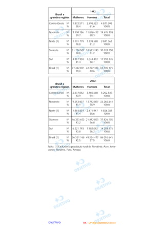 OOOOBBBBJJJJEEEETTTTIIIIVVVVOOOO
Nota: (1) Exclusive a população rural de Rondônia, Acre, Ama-
zonas, Roraima, Pará, Amapá.
2002
Mulheres Homens Total
2.537.052 3.665.588 6.202.640
40,9 59,1 100,0
9.553.837 13.712.007 23.265.844
41,1 58,9 100,0
1.884.834 2.671.947 4.556.781
41,4 58,6 100,0
16.333.652 21.492.853 37.826.505
43,2 56,8 100,0
6.221.793 7.982.082 14.203.875
43,8 56,2 100,0
36.531.168 49.524.477 86.055.645
42,5 57,5 100,0
Brasil e
grandes regiões
Centro-Oeste Nº
%
Nordeste Nº
%
Norte (1) Nº
%
Sudeste Nº
%
Sul Nº
%
Brasil (1) Nº
%
1992
Mulheres Homens Total
1.872.571 2.998.522 4.871.093
38,4 61,6 100,0
7.808.286 11.868.417 19.676.703
39,7 60,3 100,0
1.101.779 1.739.588 2.841.367
38,8 61,2 100,0
11.754.507 18.573.743 30.328.250
38,8 61,2 100,0
4.947.904 7.044.472 11.992.376
41,3 58,7 100,0
27.482.851 42.222.324 69.705.175
39,4 60,6 100,0
Brasil e
grandes regiões
Centro-Oeste Nº
%
Nordeste Nº
%
Norte (1) Nº
%
Sudeste Nº
%
Sul Nº
%
Brasil (1) Nº
%
IIIITTTTAAAA ---- ((((2222ºººº ddddiiiiaaaa)))) DDDDeeeezzzzeeeemmmmbbbbrrrroooo////2222000000004444
 