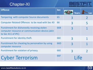 Chapter-XI
59
Offence Sec
Years Lac
Tampering with computer Source documents 65 3 2
Computer Related Offences to be read with Sec 43 66 3 5
Punishment for dishonestly receiving stolen
computer resource or communication device.(akin
to Sec 411 of IPC)
66B 3 1
Punishment for identity theft. 66C 3 1
Punishment for cheating by personation by using
computer resource
66D 3 1
Punishment for violation of privacy. 66E 3 2
Cyber Terrorism
66F
Life
 