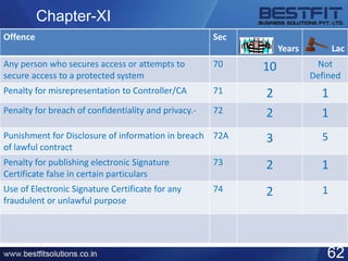 Chapter-XI
62
Offence Sec
Years Lac
Any person who secures access or attempts to
secure access to a protected system
70 10 Not
Defined
Penalty for misrepresentation to Controller/CA 71 2 1
Penalty for breach of confidentiality and privacy.- 72 2 1
Punishment for Disclosure of information in breach
of lawful contract
72A 3 5
Penalty for publishing electronic Signature
Certificate false in certain particulars
73 2 1
Use of Electronic Signature Certificate for any
fraudulent or unlawful purpose
74 2 1
 