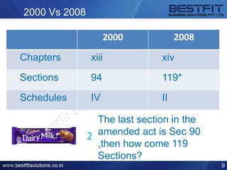 2000 Vs 2008
2000 2008
Chapters xiii xiv
Sections 94 119*
Schedules IV II
9
2
The last section in the
amended act is Sec 90
,then how come 119
Sections?
 