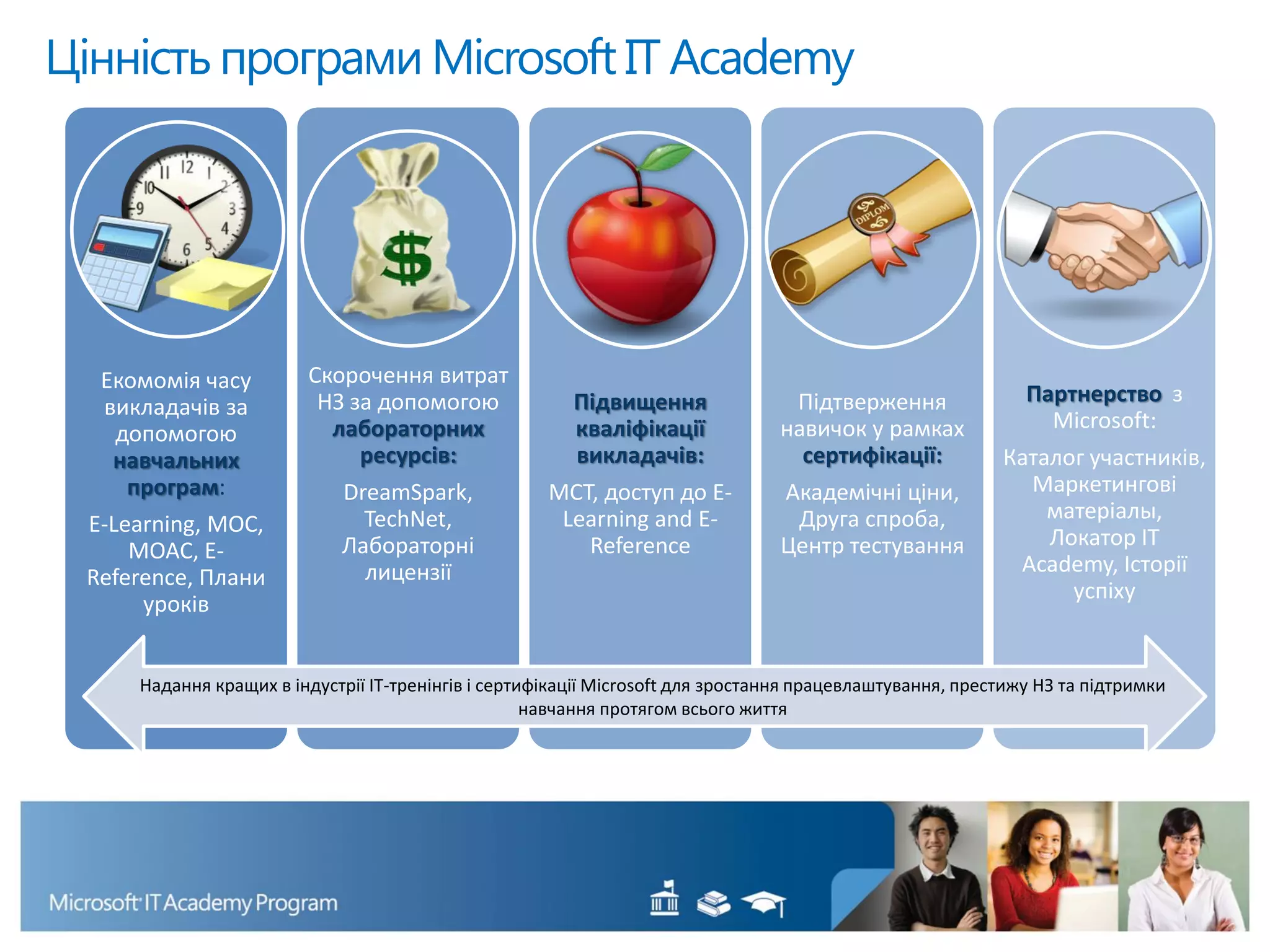 Цінність програми Microsoft IT Academy
Екомомія часу
викладачів за
допомогою
навчальних
програм:
E-Learning, MOC,
MOAC, E-
Reference, Плани
уроків
Скорочення витрат
НЗ за допомогою
лабораторних
ресурсів:
DreamSpark,
TechNet,
Лабораторні
лицензії
Підвищення
кваліфікації
викладачів:
MCT, доступ до E-
Learning and E-
Reference
Підтверження
навичок у рамках
сертифікації:
Академічні ціни,
Друга спроба,
Центр тестування
Партнерство з
Microsoft:
Каталог участників,
Маркетингові
матеріалы,
Локатор IT
Academy, Історії
успіху
Надання кращих в індустрії ІТ-тренінгів і сертифікації Microsoft для зростання працевлаштування, престижу НЗ та підтримки
навчання протягом всього життя
 