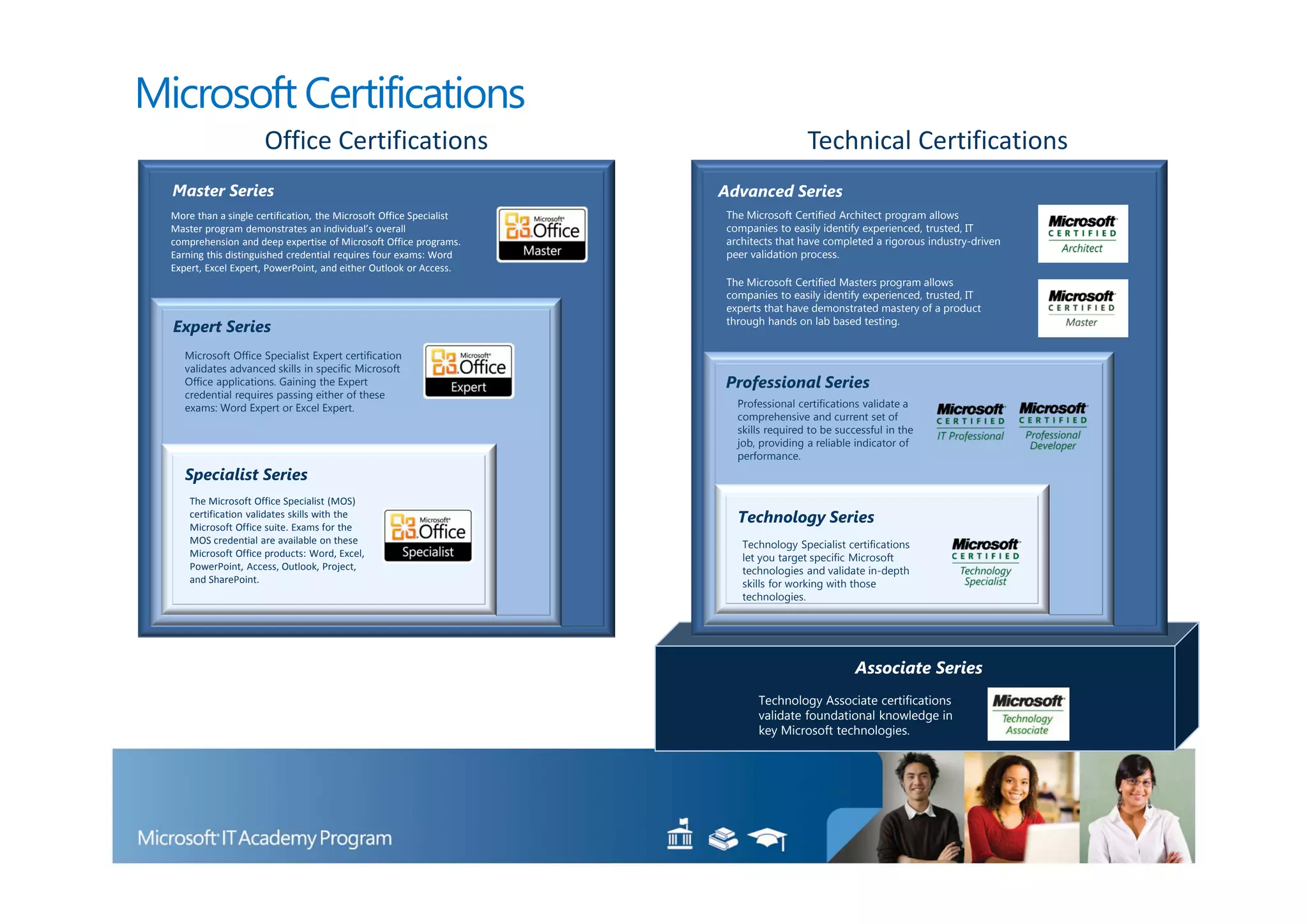Microsoft Certifications
                      Office Certifications                                            Technical Certifications
  Master Series                                                       Advanced Series
  More than a single certification, the Microsoft Office Specialist   The Microsoft Certified Architect program allows
  Master program demonstrates an individual’s overall                 companies to easily identify experienced, trusted, IT
  comprehension and deep expertise of Microsoft Office programs.      architects that have completed a rigorous industry-driven
  Earning this distinguished credential requires four exams: Word     peer validation process.
  Expert, Excel Expert, PowerPoint, and either Outlook or Access.
                                                                      The Microsoft Certified Masters program allows
                                                                      companies to easily identify experienced, trusted, IT
                                                                      experts that have demonstrated mastery of a product
                                                                      through hands on lab based testing.
  Expert Series
     Microsoft Office Specialist Expert certification
     validates advanced skills in specific Microsoft
     Office applications. Gaining the Expert                          Professional Series
     credential requires passing either of these
     exams: Word Expert or Excel Expert.                                Professional certifications validate a
                                                                        comprehensive and current set of
                                                                        skills required to be successful in the
                                                                        job, providing a reliable indicator of
                                                                        performance.
     Specialist Series
      The Microsoft Office Specialist (MOS)
      certification validates skills with the                           Technology Series
      Microsoft Office suite. Exams for the
      MOS credential are available on these                              Technology Specialist certifications
      Microsoft Office products: Word, Excel,                            let you target specific Microsoft
      PowerPoint, Access, Outlook, Project,                              technologies and validate in-depth
      and SharePoint.                                                    skills for working with those
                                                                         technologies.




                                                                                                  Associate Series
                                                                            Technology Associate certifications
                                                                            validate foundational knowledge in
                                                                            key Microsoft technologies.
 
