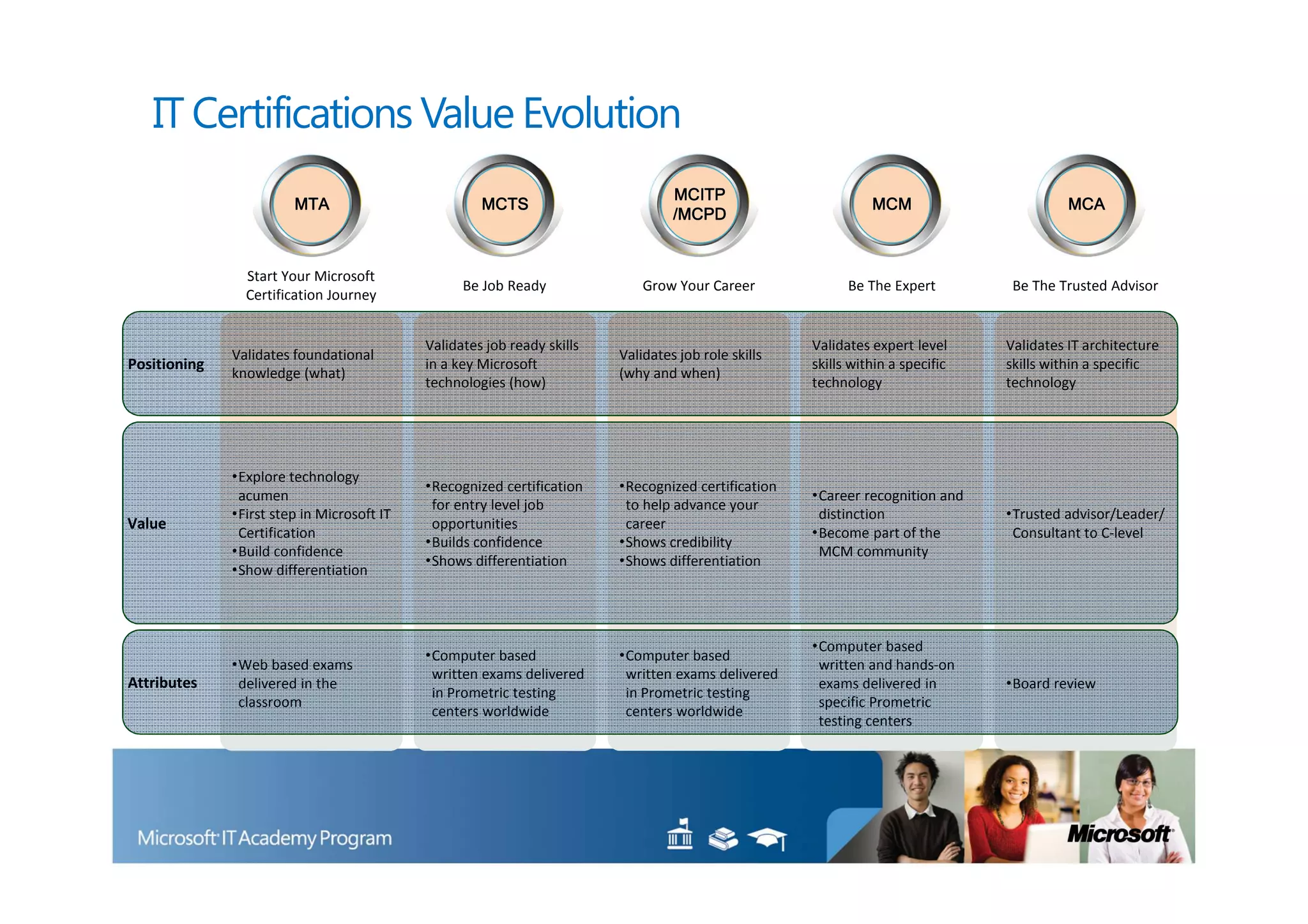 IT Certifications Value Evolution
                                                                                  MCITP
                        MTA                          MCTS                                                      MCM                        MCA
                                                                                  /MCPD


                Start Your Microsoft
                                                  Be Job Ready               Grow Your Career              Be The Expert         Be The Trusted Advisor
                Certification Journey


                                            Validates job ready skills                               Validates expert level     Validates IT architecture
              Validates foundational                                     Validates job role skills
Positioning                                 in a key Microsoft                                       skills within a specific   skills within a specific
              knowledge (what)                                           (why and when)
                                            technologies (how)                                       technology                 technology




              •Explore technology
                                            •Recognized certification    •Recognized certification
               acumen                                                                                •Career recognition and
                                             for entry level job          to help advance your
              •First step in Microsoft IT                                                             distinction               •Trusted advisor/Leader/
Value                                        opportunities                career
               Certification                                                                         •Become part of the         Consultant to C-level
                                            •Builds confidence           •Shows credibility
              •Build confidence                                                                       MCM community
                                            •Shows differentiation       •Shows differentiation
              •Show differentiation



                                                                                                     •Computer based
                                            •Computer based              •Computer based
              •Web based exams                                                                        written and hands-on
                                             written exams delivered      written exams delivered
Attributes     delivered in the                                                                       exams delivered in        •Board review
                                             in Prometric testing         in Prometric testing
               classroom                                                                              specific Prometric
                                             centers worldwide            centers worldwide
                                                                                                      testing centers
 