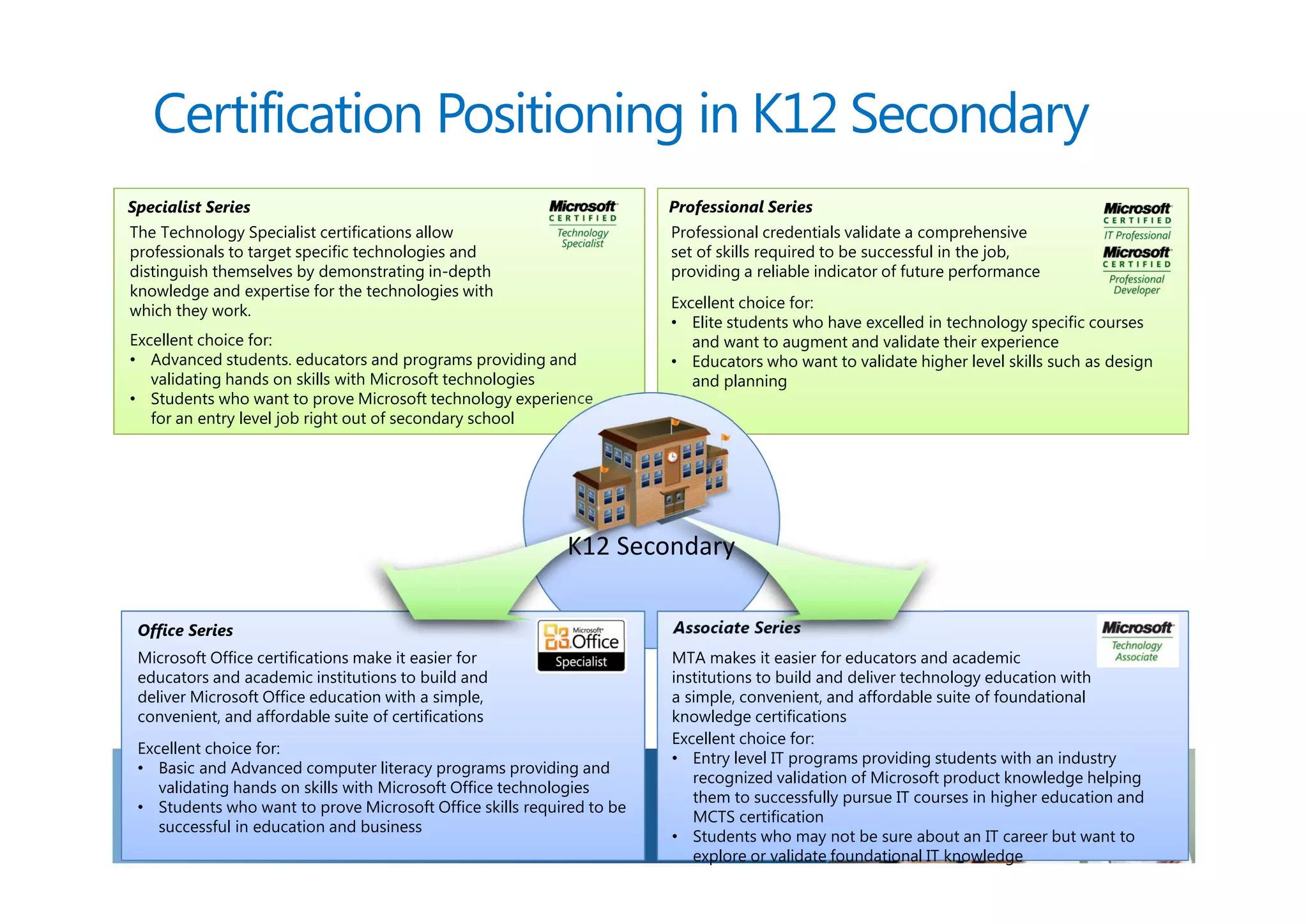 Certification Positioning in K12 Secondary
Specialist Series                                                      Professional Series
The Technology Specialist certifications allow                         Professional credentials validate a comprehensive
professionals to target specific technologies and                      set of skills required to be successful in the job,
distinguish themselves by demonstrating in-depth                       providing a reliable indicator of future performance
knowledge and expertise for the technologies with
which they work.                                                       Excellent choice for:
                                                                       • Elite students who have excelled in technology specific courses
Excellent choice for:                                                     and want to augment and validate their experience
• Advanced students. educators and programs providing and              • Educators who want to validate higher level skills such as design
   validating hands on skills with Microsoft technologies                 and planning
• Students who want to prove Microsoft technology experience
   for an entry level job right out of secondary school




                                                           K12 Secondary

 Office Series                                                         Associate Series
 Microsoft Office certifications make it easier for                    MTA makes it easier for educators and academic
 educators and academic institutions to build and                      institutions to build and deliver technology education with
 deliver Microsoft Office education with a simple,                     a simple, convenient, and affordable suite of foundational
 convenient, and affordable suite of certifications                    knowledge certifications
                                                                       Excellent choice for:
 Excellent choice for:
                                                                       • Entry level IT programs providing students with an industry
 • Basic and Advanced computer literacy programs providing and
                                                                          recognized validation of Microsoft product knowledge helping
    validating hands on skills with Microsoft Office technologies
                                                                          them to successfully pursue IT courses in higher education and
 • Students who want to prove Microsoft Office skills required to be
                                                                          MCTS certification
    successful in education and business
                                                                       • Students who may not be sure about an IT career but want to
                                                                          explore or validate foundational IT knowledge
 