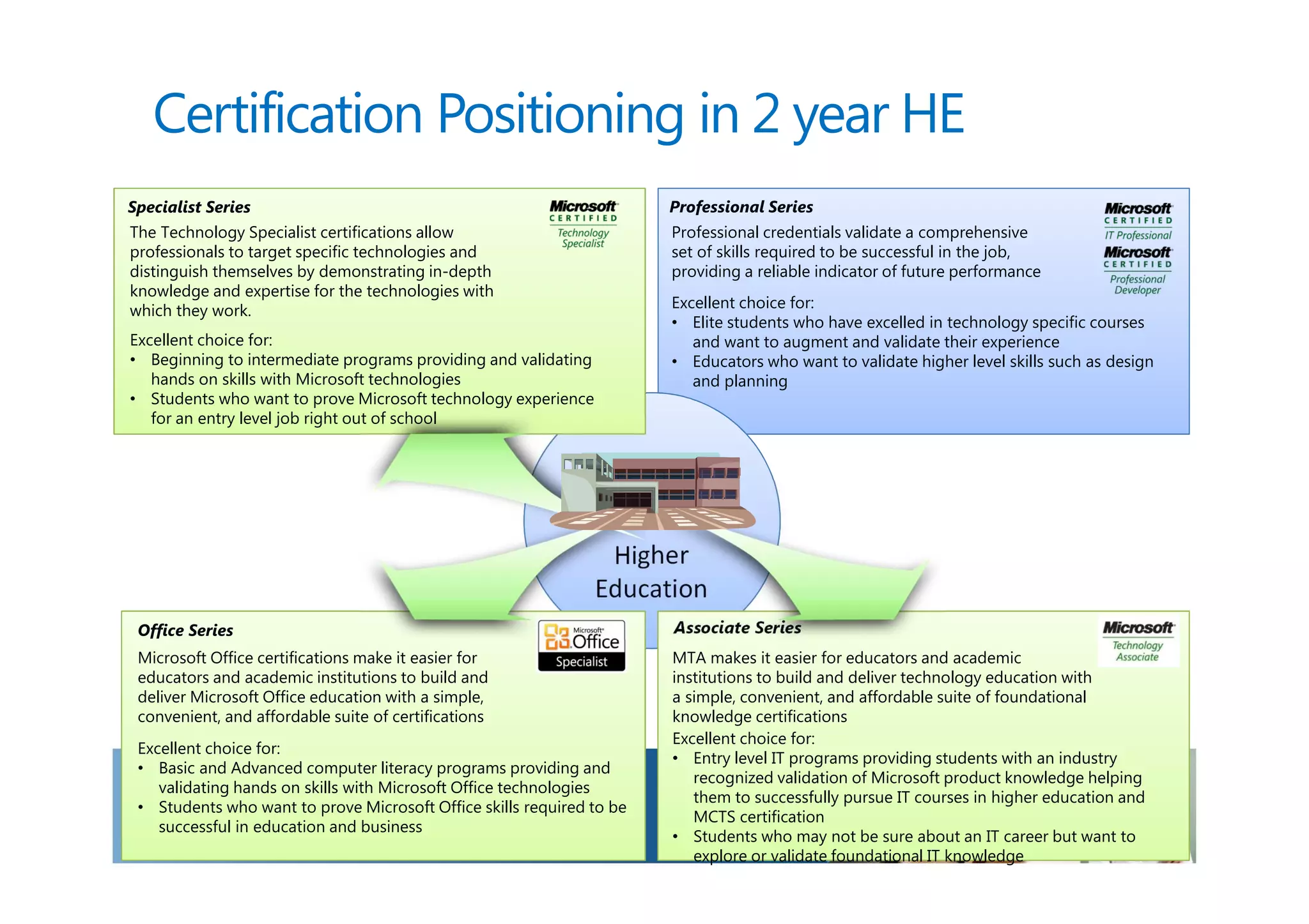 Certification Positioning in 2 year HE
Specialist Series                                                      Professional Series
The Technology Specialist certifications allow                         Professional credentials validate a comprehensive
professionals to target specific technologies and                      set of skills required to be successful in the job,
distinguish themselves by demonstrating in-depth                       providing a reliable indicator of future performance
knowledge and expertise for the technologies with
which they work.                                                       Excellent choice for:
                                                                       • Elite students who have excelled in technology specific courses
Excellent choice for:                                                     and want to augment and validate their experience
• Beginning to intermediate programs providing and validating          • Educators who want to validate higher level skills such as design
   hands on skills with Microsoft technologies                            and planning
• Students who want to prove Microsoft technology experience
   for an entry level job right out of school




                                                                 Higher
                                                                Education
 Office Series                                                         Associate Series
 Microsoft Office certifications make it easier for                    MTA makes it easier for educators and academic
 educators and academic institutions to build and                      institutions to build and deliver technology education with
 deliver Microsoft Office education with a simple,                     a simple, convenient, and affordable suite of foundational
 convenient, and affordable suite of certifications                    knowledge certifications
                                                                       Excellent choice for:
 Excellent choice for:
                                                                       • Entry level IT programs providing students with an industry
 • Basic and Advanced computer literacy programs providing and
                                                                          recognized validation of Microsoft product knowledge helping
    validating hands on skills with Microsoft Office technologies
                                                                          them to successfully pursue IT courses in higher education and
 • Students who want to prove Microsoft Office skills required to be
                                                                          MCTS certification
    successful in education and business
                                                                       • Students who may not be sure about an IT career but want to
                                                                          explore or validate foundational IT knowledge
 