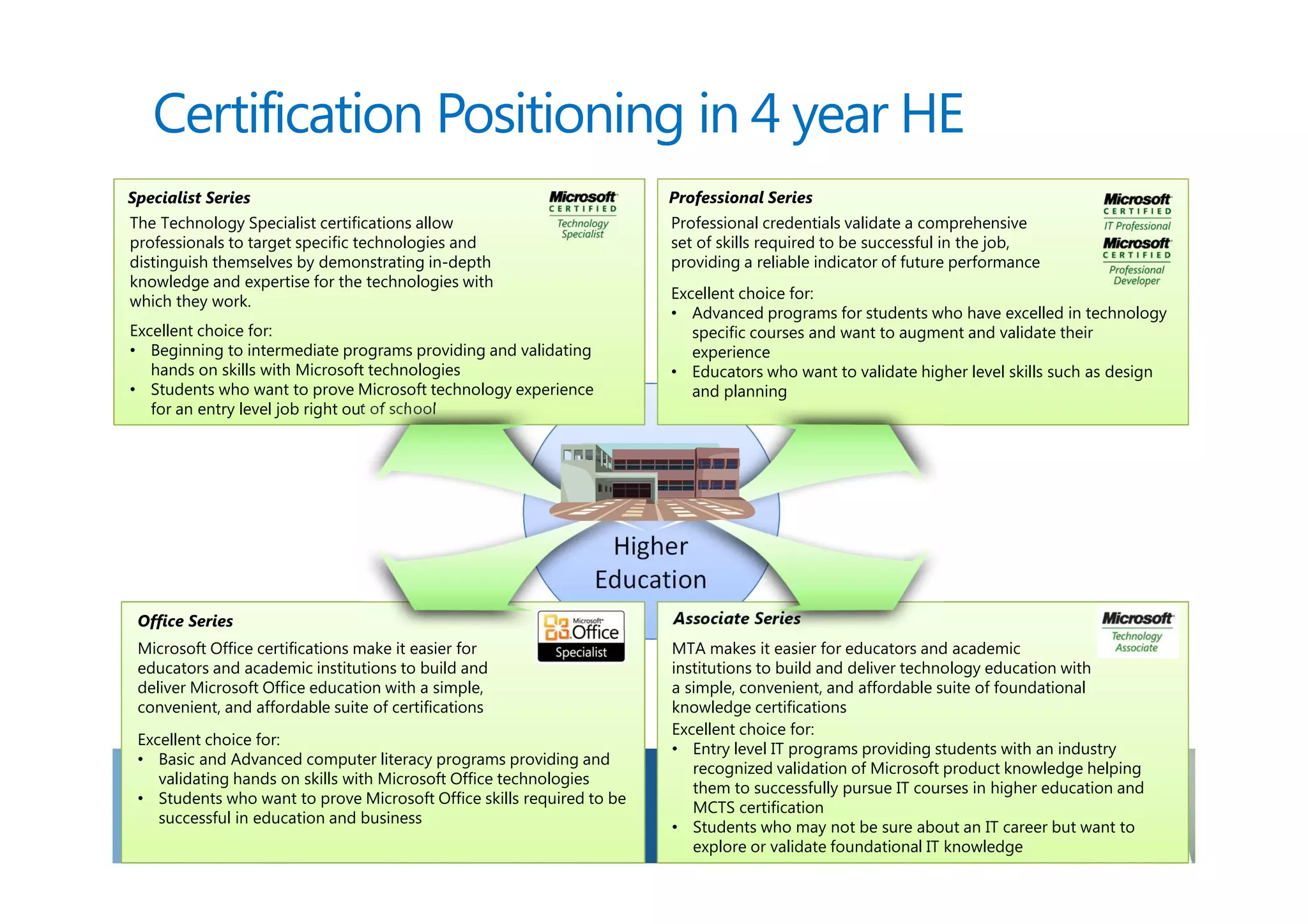 Certification Positioning in 4 year HE
Specialist Series                                                      Professional Series
The Technology Specialist certifications allow                         Professional credentials validate a comprehensive
professionals to target specific technologies and                      set of skills required to be successful in the job,
distinguish themselves by demonstrating in-depth                       providing a reliable indicator of future performance
knowledge and expertise for the technologies with
which they work.                                                       Excellent choice for:
                                                                       • Advanced programs for students who have excelled in technology
Excellent choice for:                                                     specific courses and want to augment and validate their
• Beginning to intermediate programs providing and validating             experience
   hands on skills with Microsoft technologies                         • Educators who want to validate higher level skills such as design
• Students who want to prove Microsoft technology experience              and planning
   for an entry level job right out of school




                                                                 Higher
                                                                Education
 Office Series                                                         Associate Series
 Microsoft Office certifications make it easier for                    MTA makes it easier for educators and academic
 educators and academic institutions to build and                      institutions to build and deliver technology education with
 deliver Microsoft Office education with a simple,                     a simple, convenient, and affordable suite of foundational
 convenient, and affordable suite of certifications                    knowledge certifications
                                                                       Excellent choice for:
 Excellent choice for:
                                                                       • Entry level IT programs providing students with an industry
 • Basic and Advanced computer literacy programs providing and
                                                                          recognized validation of Microsoft product knowledge helping
    validating hands on skills with Microsoft Office technologies
                                                                          them to successfully pursue IT courses in higher education and
 • Students who want to prove Microsoft Office skills required to be
                                                                          MCTS certification
    successful in education and business
                                                                       • Students who may not be sure about an IT career but want to
                                                                          explore or validate foundational IT knowledge
 