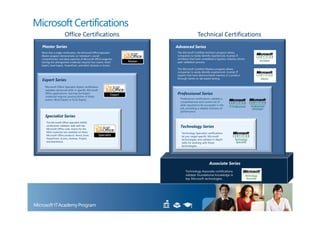 Microsoft Certifications
                      Office Certifications                                            Technical Certifications
  Master Series                                                       Advanced Series
  More than a single certification, the Microsoft Office Specialist   The Microsoft Certified Architect program allows
  Master program demonstrates an individual’s overall                 companies to easily identify experienced, trusted, IT
  comprehension and deep expertise of Microsoft Office programs.      architects that have completed a rigorous industry-driven
  Earning this distinguished credential requires four exams: Word     peer validation process.
  Expert, Excel Expert, PowerPoint, and either Outlook or Access.
                                                                      The Microsoft Certified Masters program allows
                                                                      companies to easily identify experienced, trusted, IT
                                                                      experts that have demonstrated mastery of a product
                                                                      through hands on lab based testing.
  Expert Series
     Microsoft Office Specialist Expert certification
     validates advanced skills in specific Microsoft
     Office applications. Gaining the Expert                          Professional Series
     credential requires passing either of these
     exams: Word Expert or Excel Expert.                                Professional certifications validate a
                                                                        comprehensive and current set of
                                                                        skills required to be successful in the
                                                                        job, providing a reliable indicator of
                                                                        performance.
     Specialist Series
      The Microsoft Office Specialist (MOS)
      certification validates skills with the                           Technology Series
      Microsoft Office suite. Exams for the
      MOS credential are available on these                              Technology Specialist certifications
      Microsoft Office products: Word, Excel,                            let you target specific Microsoft
      PowerPoint, Access, Outlook, Project,                              technologies and validate in-depth
      and SharePoint.                                                    skills for working with those
                                                                         technologies.




                                                                                                  Associate Series
                                                                            Technology Associate certifications
                                                                            validate foundational knowledge in
                                                                            key Microsoft technologies.
 