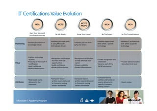 IT Certifications Value Evolution
                                                                                  MCITP
                        MTA                          MCTS                                                      MCM                        MCA
                                                                                  /MCPD


                Start Your Microsoft
                                                  Be Job Ready               Grow Your Career              Be The Expert         Be The Trusted Advisor
                Certification Journey


                                            Validates job ready skills                               Validates expert level     Validates IT architecture
              Validates foundational                                     Validates job role skills
Positioning                                 in a key Microsoft                                       skills within a specific   skills within a specific
              knowledge (what)                                           (why and when)
                                            technologies (how)                                       technology                 technology




              •Explore technology
                                            •Recognized certification    •Recognized certification
               acumen                                                                                •Career recognition and
                                             for entry level job          to help advance your
              •First step in Microsoft IT                                                             distinction               •Trusted advisor/Leader/
Value                                        opportunities                career
               Certification                                                                         •Become part of the         Consultant to C-level
                                            •Builds confidence           •Shows credibility
              •Build confidence                                                                       MCM community
                                            •Shows differentiation       •Shows differentiation
              •Show differentiation



                                                                                                     •Computer based
                                            •Computer based              •Computer based
              •Web based exams                                                                        written and hands-on
                                             written exams delivered      written exams delivered
Attributes     delivered in the                                                                       exams delivered in        •Board review
                                             in Prometric testing         in Prometric testing
               classroom                                                                              specific Prometric
                                             centers worldwide            centers worldwide
                                                                                                      testing centers
 