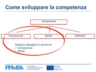 Come sviluppare la competenza 
Competenza 
Conoscenze Abilità Attitudini 
Syllabus dettagliati in termini di 
• Conoscenze 
• Abilità 
 