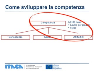 Come sviluppare la competenza 
Attività quali 
• Lavoro per progetti 
• Stage 
Competenza 
Conoscenze Abilità Attitudini 
 