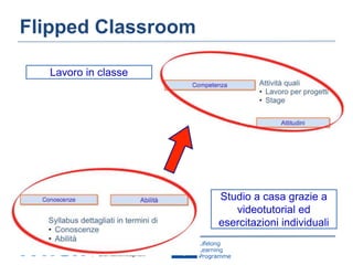 Flipped Classroom 
Studio a casa grazie a 
videotutorial ed 
esercitazioni individuali 
Lavoro in classe 
 