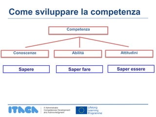 Come sviluppare la competenza 
Competenza 
Conoscenze Abilitá Attitudini 
Sapere Saper fare Saper essere 
 