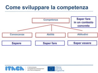 Come sviluppare la competenza 
Saper fare 
in un contesto 
concreto 
Competenza 
Conoscenze Abilitá Attitudini 
Sapere Saper fare Saper essere 
 