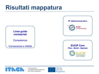 Risultati mappatura 
Linee guida 
ministeriali 
Competenze 
Conoscenze e Abilità 
IT Administrator 
EUCIP Core 
Plan - Build - Operate 
 