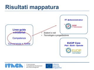 Risultati mappatura 
Linee guida 
ministeriali 
Competenze 
Conoscenze e Abilità 
IT Administrator 
• Sistemi e reti 
• Tecnologie e progettazione 
EUCIP Core 
Plan - Build - Operate 
 