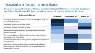 The quest for policy and public expenditure opportunities to support implementation of livestock and aquaculture interventions
