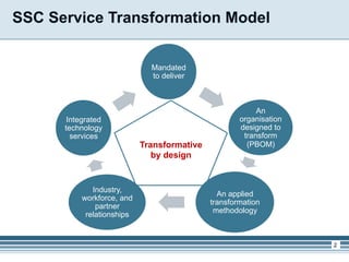 SSC Service Transformation Model


                             Mandated
                             to deliver



                                                         An
       Integrated                                   organisation
      technology                                    designed to
        services                                     transform
                           Transformative             (PBOM)
                              by design


             Industry,
                                              An applied
          workforce, and
                                            transformation
              partner
                                             methodology
           relationships


                                                                   2
 