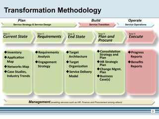 Transformation Methodology
                        Plan                                                             Build                           Operate
                     Service Strategy & Service Design                                  Service Transition             Service Operations


Step	
  1:	
  	
                              Step	
  2:	
         Step	
  3:	
  	
             Step	
  4:	
  	
          Step	
  5:	
  	
  
Current	
  State	
                            Requirements	
       End	
  State	
               Plan	
  and	
             Execute	
  
                                                                                                Procure	
  

 u Inventory	
                        u Requirements	
         u Target	
                  u Consolida3on	
          u Progress	
  
                                                                                                Strategy	
  and	
  
 u Applica3on	
                         Analysis	
                Architecture	
               Plan	
                     Reports	
  
   Map	
                               u Engagement	
           u Target	
                  u HR	
  Strategic	
       u Beneﬁts	
  
                                         Strategy	
                Organiza3on	
                Plan	
                     Reports	
  	
  
 u Networks	
  Map	
  
                                                                                              u Change	
  Mgmt.	
  
 u Case	
  Studies,	
                 	
                        u Service	
  Delivery	
       Plan	
  
   Industry	
  Trends	
                                            Model	
                    u Business	
  
                                                                                                Case(s)	
  




                                  Management (enabling services such as HR, Finance and Procurement among others)

                                                                                                                                               3
 