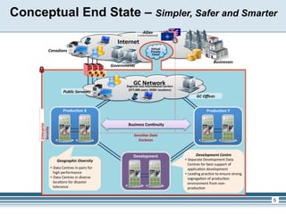 Conceptual End State – Simpler, Safer and Smarter
                                                                                              Allies	
  
                                                                                        (+Interna)onal)	
  

                                                                         Internet	
  
                                                                                                      Virtual	
  
                 Canadians	
                                                                          Private	
  
                                                                                                       Cloud	
  

                                                                                                                                                         Businesses	
  
                                                                     Governments	
  



                                                                                    GC	
  Network	
  
                                                                              Regional	
  and	
  Interna3onal	
  Carriers	
  
                                                                               (377,000	
  users;	
  3500+	
  loca3ons)	
  
                                   Public	
  Servants	
  
                                                                                                                                          GC	
  Oﬃces	
  


                                   Produc3on	
  X	
                                                                                                 Produc3on	
  Y	
  


                                                                               Business	
  Con3nuity	
  
     Enterprise	
  
     Security	
  




                                                                                     Sensi6ve	
  Data	
  
                                                                                       Enclaves	
  



                                                                                    Development	
                                       Development	
  Centre	
  
                            Geographic	
  Diversity	
                                                                           •  Separate	
  Development	
  Data	
  
                                                                                                                                   Centres	
  for	
  best	
  support	
  of	
  
                      •  Data	
  Centres	
  in	
  pairs	
  for	
                                                                   applica5on	
  development	
  
                         high	
  performance	
                                                                                  •  Leading	
  prac5ce	
  to	
  ensure	
  strong	
  
                      •  Data	
  Centres	
  in	
  diverse	
                                                                        segrega5on	
  of	
  produc5on	
  
                         loca5ons	
  for	
  disaster	
                                                                             environment	
  from	
  non-­‐
                         tolerance      	
                                                                                         produc5on     	
  
                                                                                                                                                                                      5
 