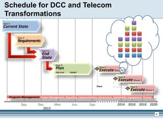 Schedule for DCC and Telecom
  Transformations
Step	
  1:	
  	
  
Current	
  State	
  

                     Step	
  2:	
  
                     Requirements	
  

                                           Step	
  3:	
  	
  
                                           End	
  
                                           State	
  
                                                                Step	
  4:	
  	
  
                                                                Plan	
                                                                                                       Step	
  5:	
  	
  
                                                                                                                                                                             Execute	
  Wave	
  1	
  
                                                                High-­‐Level	
  	
  	
  	
  	
  	
  	
  	
  	
  	
  	
  	
  	
  	
  	
  	
  	
  Detailed	
  
                                                                                                                                                                                                  Step	
  5:	
  	
  
                                                                                                                                                                                                  Execute	
  Wave	
  2	
  
                                                                                                                                                                          Plans	
                                      Step	
  5:	
  	
  
                                                                                                                                                                                                                       Execute	
  Wave	
  3	
  
            Program	
  Management:	
  Project	
  Management,	
  Repor3ng,	
  Communica3ons,	
  Governance,	
  Stakeholder	
  Engagement,	
  Finance	
  

                          Sep.	
       Dec.	
      Mar.	
                                                                            Jun.	
                    Sep.	
                             2014	
   2016	
   2018	
   2020	
  
                                          2013	
  
                                                                                                                                                                                                                                                  6
 