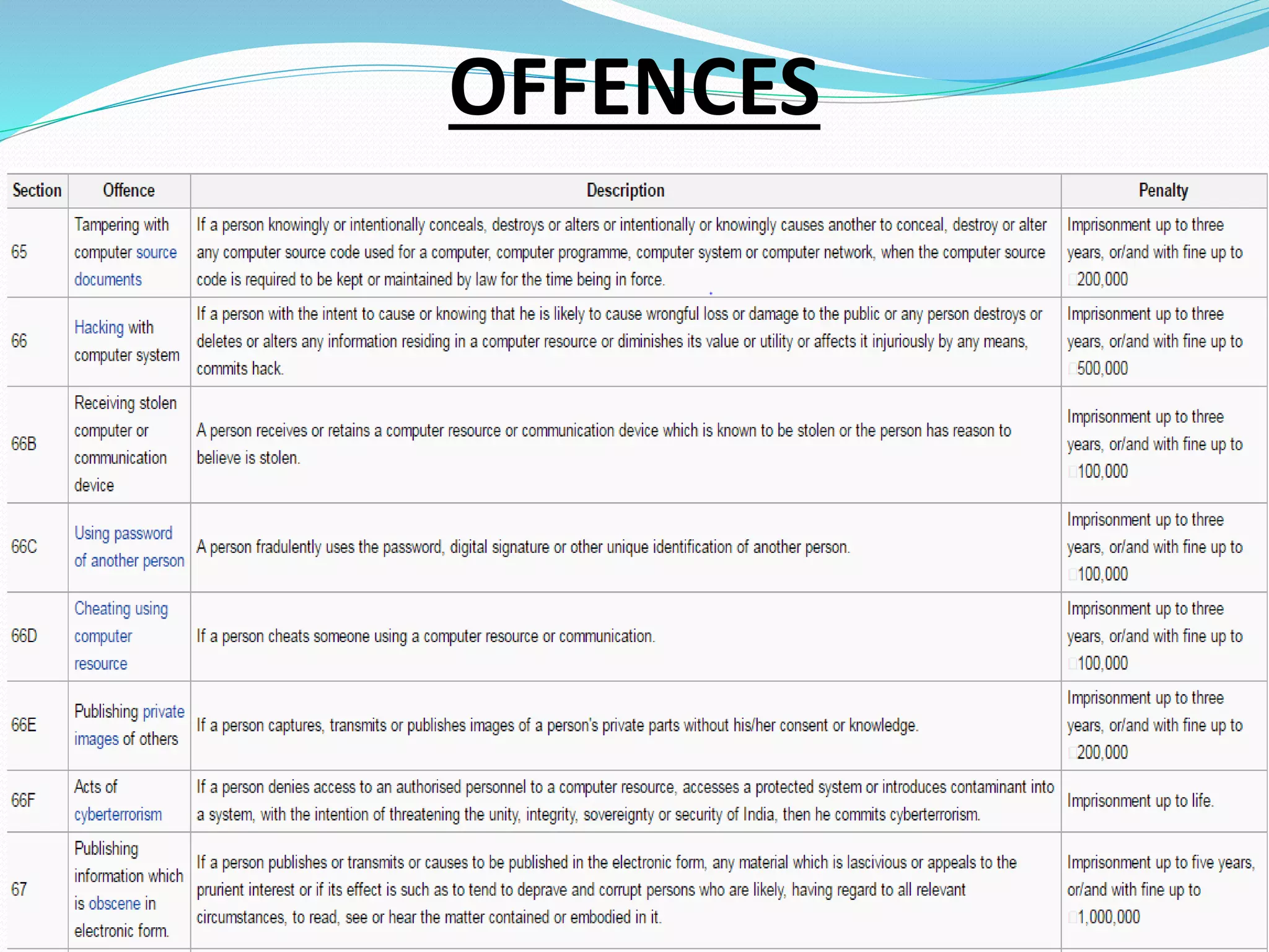 OFFENCES
 