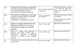 67A Punishment for Publishing or transmitting
material containing Sexually Explicit Act
etc. in electronic form First time
Second time or subsequent conviction
Up to 5 years and Up to
7 years and
With fine which may extend
to 10 Lakh Rs With fine
which may extend to 10
Lakh Rs
67B Punishment for Publishing or transmitting
material containing Children in Sexually
Explicit Act – First time
second time or Subsequent conviction
Up to 5 years and Up
to 7 years and
With fine which may extend to
10 Lakh Rs.
With fine which may extend
to 10 Lakh Rs
69A Failure to comply with directions for
Blocking for Public Access of any
information through any computer
resource
Up to 7 Years and Shall also be liable to Fine
69B Failure to comply with directions to
Monitor and Collect Traffic Data or
information generated, transmitted,
received or stored in any computer
resource
Up to 3 Years and Shall also be liable to Fine
70 Protected system. Any unauthorized access to
such system
Up to 10 years and Shall also be liable to Fine
 