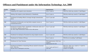 Offences and Punishment under the Information Technology Act, 2000
Section Contents Imprisonment Fine
65 Tampering with computer source documents Up to 3 years or With Fine which may extend to 2 Lakh Rupees
66 Hacking with computer system dishonestly or fraudulently Up to 3 years or With fine which may extend to 5 Lakh Rupees
66A* Punishment for Sending offensive messages through communication
devise
Up to 3 years and With fine
66B Punishment for dishonestly receiving Stolen computer resource or
communication device
Up to 3 years or With fine which may extend to 1 Lakh Rupees
66C Punishment for Identity Theft - fraudulently or dishonestly make use of
the electronic signature, password or
any other unique identification feature of any other person
Up to 3 years and With fine which may extend to 1 Lakh Rupees
66D Punishment for cheating by Personation by using computer resource Up to 3 years and With fine which may extend to 1 Lakh Rupees
66E Punishment for Violation of Privacy Up to 3 years or With fine not exceeding 2 Lakh Rupees
66F Punishment for Cyber Terrorism With Imprisonment which may
extend to
imprisonment for Life.
----
67 Punishment for Publish or transmitting Obscene material in electronic
form - First time
Second Time or Subsequent conviction
Up to 3 years and Up to 5
years and
With fine which may extend to 5 Lakh Rs.
With fine which may
extend to 10 Lakh Rs.
 