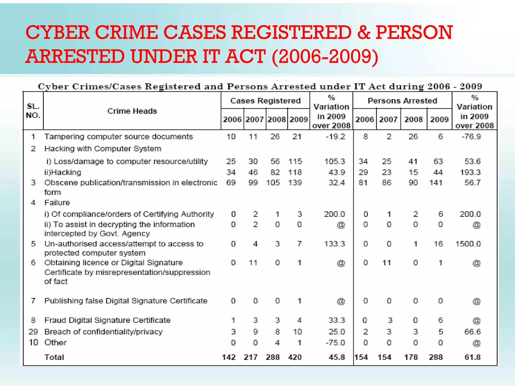 CYBER CRIME CASES REGISTERED & PERSON
ARRESTED UNDER IT ACT (2006-2009)
 