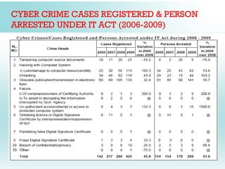 CYBER CRIME CASES REGISTERED & PERSON
ARRESTED UNDER IT ACT (2006-2009)
 