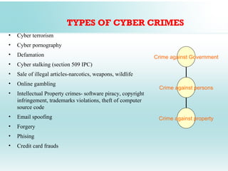 TYPES OF CYBER CRIMES
•   Cyber terrorism
•   Cyber pornography
•   Defamation                                                 Crime against Government
•   Cyber stalking (section 509 IPC)
•   Sale of illegal articles-narcotics, weapons, wildlife
•   Online gambling
                                                                Crime against persons
•   Intellectual Property crimes- software piracy, copyright
    infringement, trademarks violations, theft of computer
    source code
•   Email spoofing                                              Crime against property
•   Forgery
•   Phising
•   Credit card frauds
 