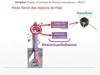 Sistemas
de Controle
Carga Útil
“destacável”*
*deployable
Eletrônicas/Softwares
NanoSats
Visão Geral dos tópicos de Hoje
Disciplina: Projeto e Construção de Sistemas Aeroespaciais – PRJ32.
 