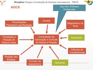 Mission Simulation Lab
HICEE
Mission Simulation Lab
HICEE
AOCS
Computador de
Estimação e Controle
de Atitude e Posição
Perturbações
Plantetas/Luas/Radiação
Arrasto
Magnetismo da
Terra
Translação e
Rotação do
Sistema Solar
Posição das
Estrelas
Formato da
espaçonave
Sensores
Atuadores
Cálculos de
Transferências
Disciplina: Projeto e Construção de Sistemas Aeroespaciais – PRJ32.
Aqui tem Software
Embarcado
 