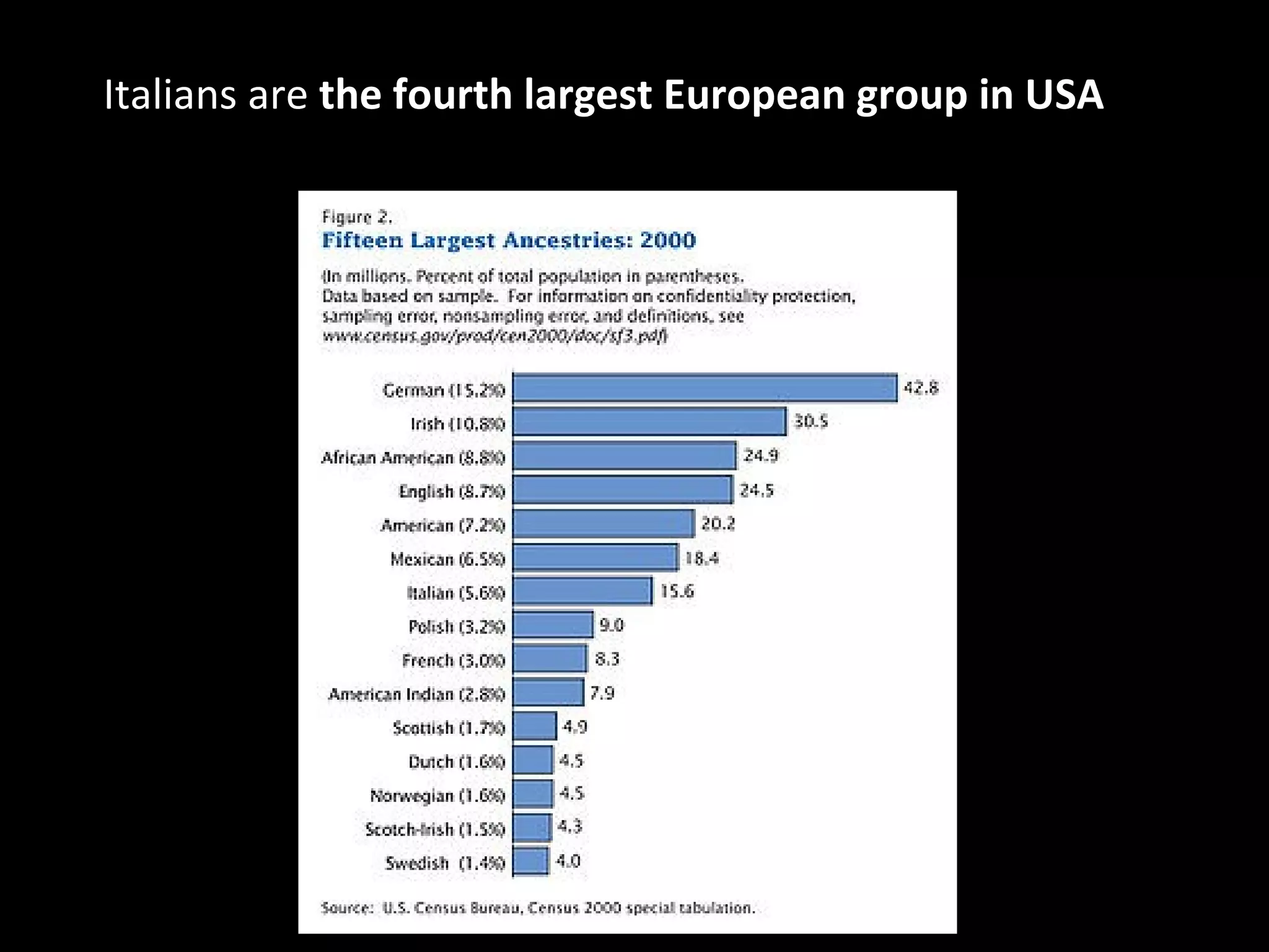 Italians are the fourth largest European group in USA
 
