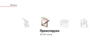 Проектируем
40-60 часов
Процесс
 