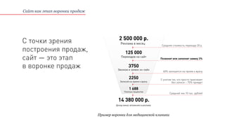 Сайт как этап воронки продаж
С точки зрения
построения продаж,
сайт — это этап
в воронке продаж
2 500 000 р.
1 688
125 000
Реклама в месяц
Переходов на сайт
2250
Записей на прием к врачу
Платных пациентов
14 380 000 р.
Доход минус вложения в рекламу
3750
Звонков и заявок он-лайн
Средняя стоимость перехода 20 р.
Позвонит или заполнит заявку 3%
С учетом тех, кто просто приезжает
без записи – 75% приедет
60% запишется на прием к врачу
Средний чек 10 тыс. рублей
Пример воронки для медицинской клиники
 